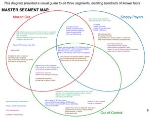 This diagram provided a visual guide to all three segments, distilling hundreds of known facts MASTER SEGMENT MAP Maxed Out Sloppy Payers Out of Control Lowest future balances Lowest future finance charges Lowest overlimit probability & fees Lowest 12- and 24-month charge off probability Lowest future charge off balances Highest CMV CMV characteristics History / profile characteristics Qualitative characteristics Stable high balance on-us and off-us for prior four quarters High on and off-us utilization (across all trades), stable for prior 4 quarters Highest overlimit incidences on-us and off-us Increasing payment rate Unrealistically optimistic No real plan to get out of debt Likely to have taken on debt with “eyes open” Least likely to be aware of debt problems Self-delusional / in denial Event-driven debt Troubled by debt / no way out No feeling of any progress Debt accumulated over a long period Motivated to do something More disorganized Not easily motivated See late fees as a part of a game vs. credit card May have irrational schemes for payment timing View Discover as generally helpful / flexible Don’t see themselves as irresponsible Not surprised by bills but still resent debt Segment definition characteristics Aggressive balance growth on-us and off-us over past 4 quarters – on-us utilization doubled in past 4 quarters Highest recent usage, including cash Decreasing payment rate Not in MO or OOC segments Highest delinquency 1-3+ cycles Highest 12- and 24-month charge off probability Much higher BT & Cash volume Highest Get More participation & CBB banks Most recently marketed to (BT, Cash, CBB offers) Lowest current APR Low sales volume Smaller purchase tickets Fewer purchase categories Lower recurring billing Very low CBB earning Nearly identical average FICO & Behavior scores (640 / 670 vs. 755 / 760 for Marketing Eligible) 90%+ Revolvers; <2% Transactors 50%+ e-mail address; 50%+ Acct Ctr registered Youngest Fewest # of cards Lowest % with auth buyer Lowest CBB banks Recent APR increase most likely Higher future balances Higher future charge off balances Higher on-us & off-us utilization (75% / 60+% vs. 30% / 45% for SP) Very high off-us balance ($20K+) 