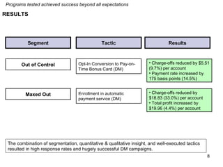 Programs tested achieved success beyond all expectations RESULTS The combination of segmentation, quantitative & qualitative insight, and well-executed tactics resulted in high response rates and hugely successful DM campaigns. Out of Control Opt-In Conversion to Pay-on-Time Bonus Card (DM) Charge-offs reduced by $5.51 (9.7%) per account Payment rate increased by 175 basis points (14.5%) Maxed Out Enrollment in automatic payment service (DM) Charge-offs reduced by $18.83 (33.0%) per account Total profit increased by $19.96 (4.4%) per account Segment Tactic Results 