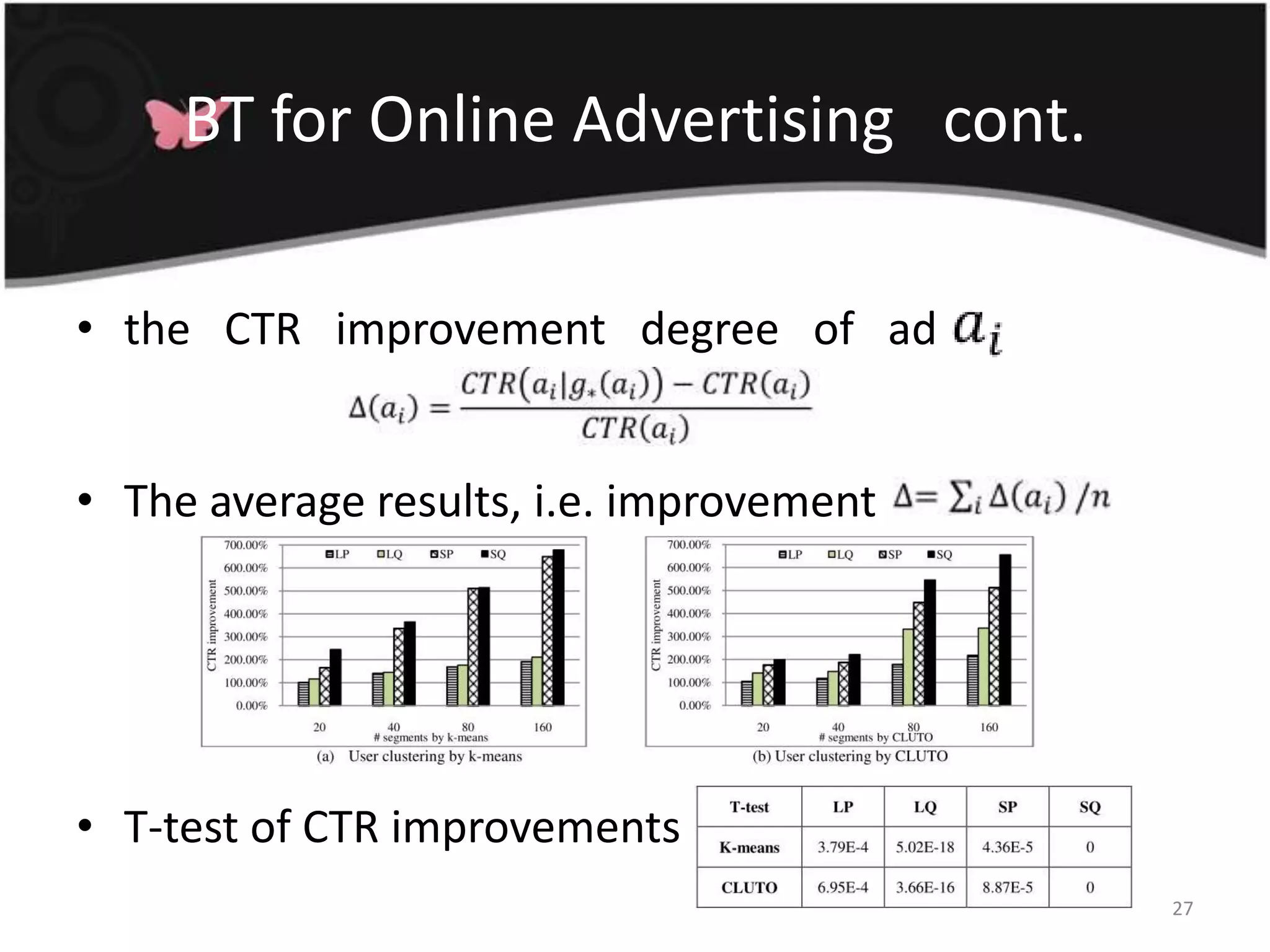 BT for Online Advertising   cont.the   CTR   improvement   degree   of   ad  2The average results, i.e. improvementT-test of CTR improvements by BT27