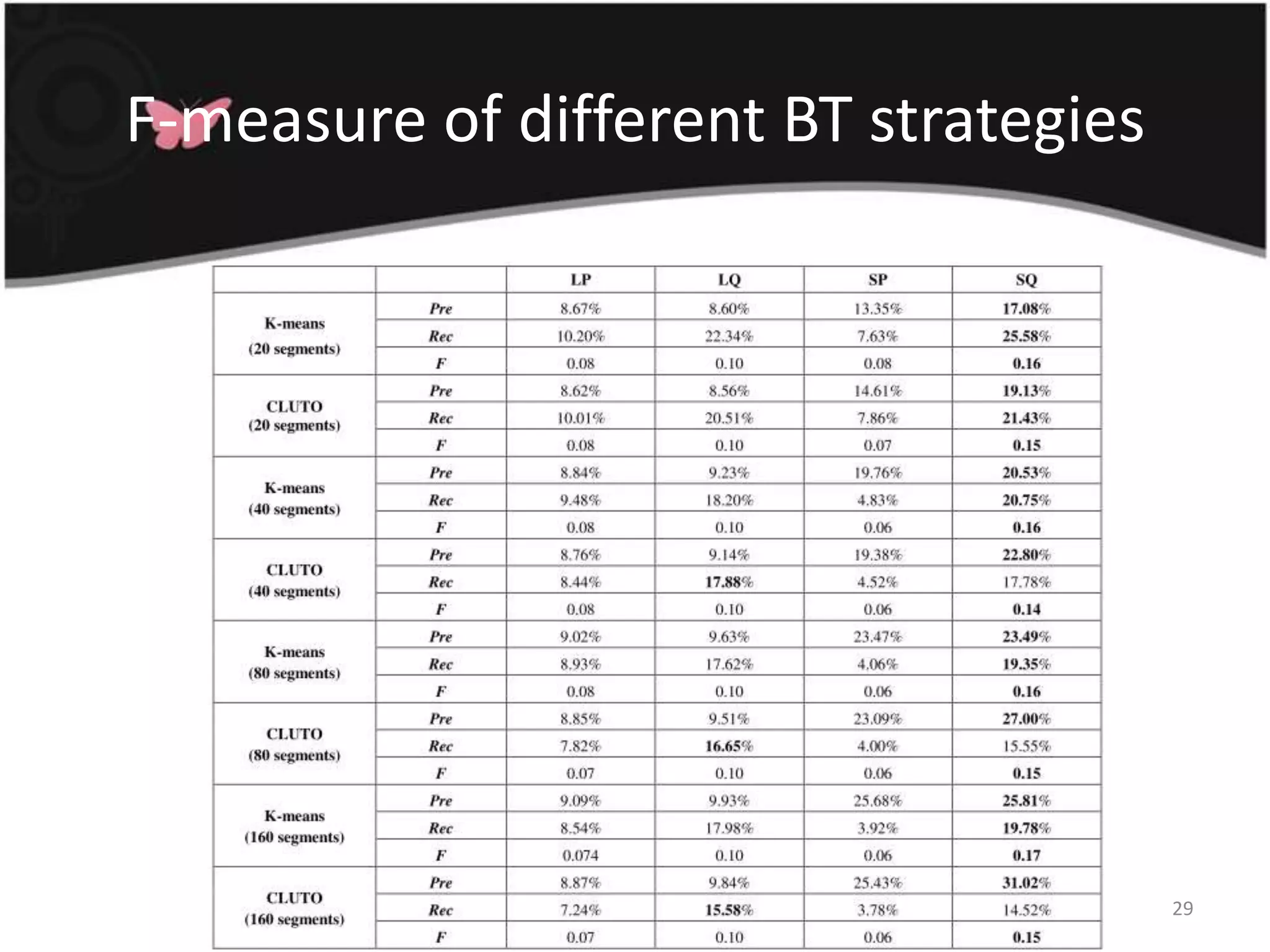 F-measure of different BT strategies29