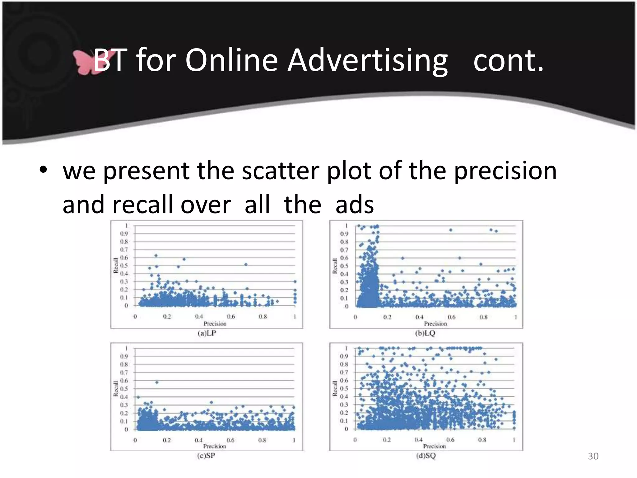 BT for Online Advertising   cont.we present the scatter plot of the precision and recall over  all  the  ads30