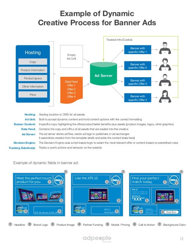 Behavioral Targeting And Dynamic Content Creation