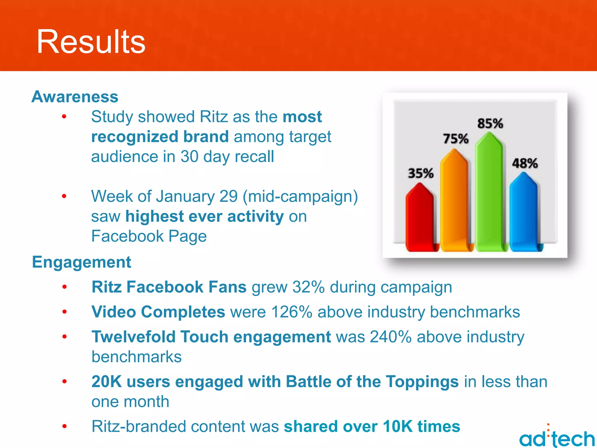 Results
Awareness
   • Study showed Ritz as the most
      recognized brand among target
      audience in 30 day recall

   •   Week of January 29 (mid-campaign)
       saw highest ever activity on
       Facebook Page
Engagement
   • Ritz Facebook Fans grew 32% during campaign
   • Video Completes were 126% above industry benchmarks
   • Twelvefold Touch engagement was 240% above industry
      benchmarks
   • 20K users engaged with Battle of the Toppings in less than
      one month
   • Ritz-branded content was shared over 10K times
 
