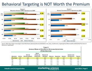 June 2019 / Page 0marketing.scienceconsulting group, inc.
linkedin.com/in/augustinefou
Behavioral Targeting is NOT Worth the Premium
Source: [PDF] https://www.researchgate.net/profile/Howard_Beales/publication/265266107_The_Value_of_Behavioral_Targeting/links/599eceeea6fdcc500355d5af/The-Value-of-
Behavioral-Targeting.pdf
2.4X
2.6X
2.4X
2.9X
2.1X
2.1X
2.1X
2.1X
2.2X
2.0X
 