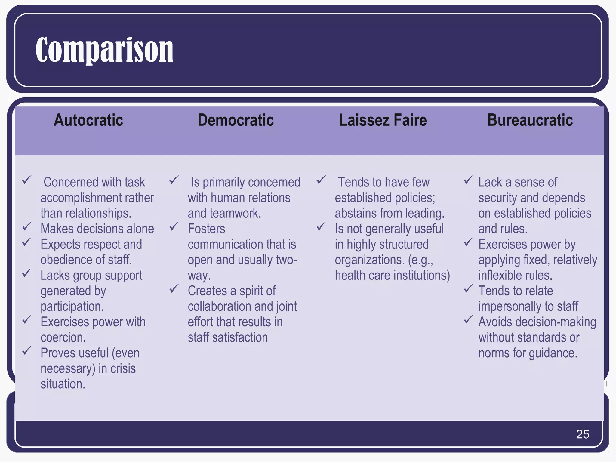 Comparison
Autocratic

Democratic

 Concerned with task
accomplishment rather
than relationships.
 Makes decisions alone
 Expects respect and
obedience of staff.
 Lacks group support
generated by
participation.
 Exercises power with
coercion.
 Proves useful (even
necessary) in crisis
situation.

 Is primarily concerned
with human relations
and teamwork.
 Fosters
communication that is
open and usually twoway.
 Creates a spirit of
collaboration and joint
effort that results in
staff satisfaction

Laissez Faire

Bureaucratic

 Tends to have few
 Lack a sense of
established policies;
security and depends
abstains from leading.
on established policies
 Is not generally useful
and rules.
 Exercises power by
in highly structured
organizations. (e.g.,
applying fixed, relatively
health care institutions)
inflexible rules.
 Tends to relate
impersonally to staff
 Avoids decision-making
without standards or
norms for guidance.

25

 