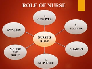 ROLE OF NURSE
NURSE’S
ROLE
1.
OBSERVER
2.
TEACHER
3. PARENT
4.
SUPPORTER
5. GUIDE
AND
FRIEND
6. WARDEN
 