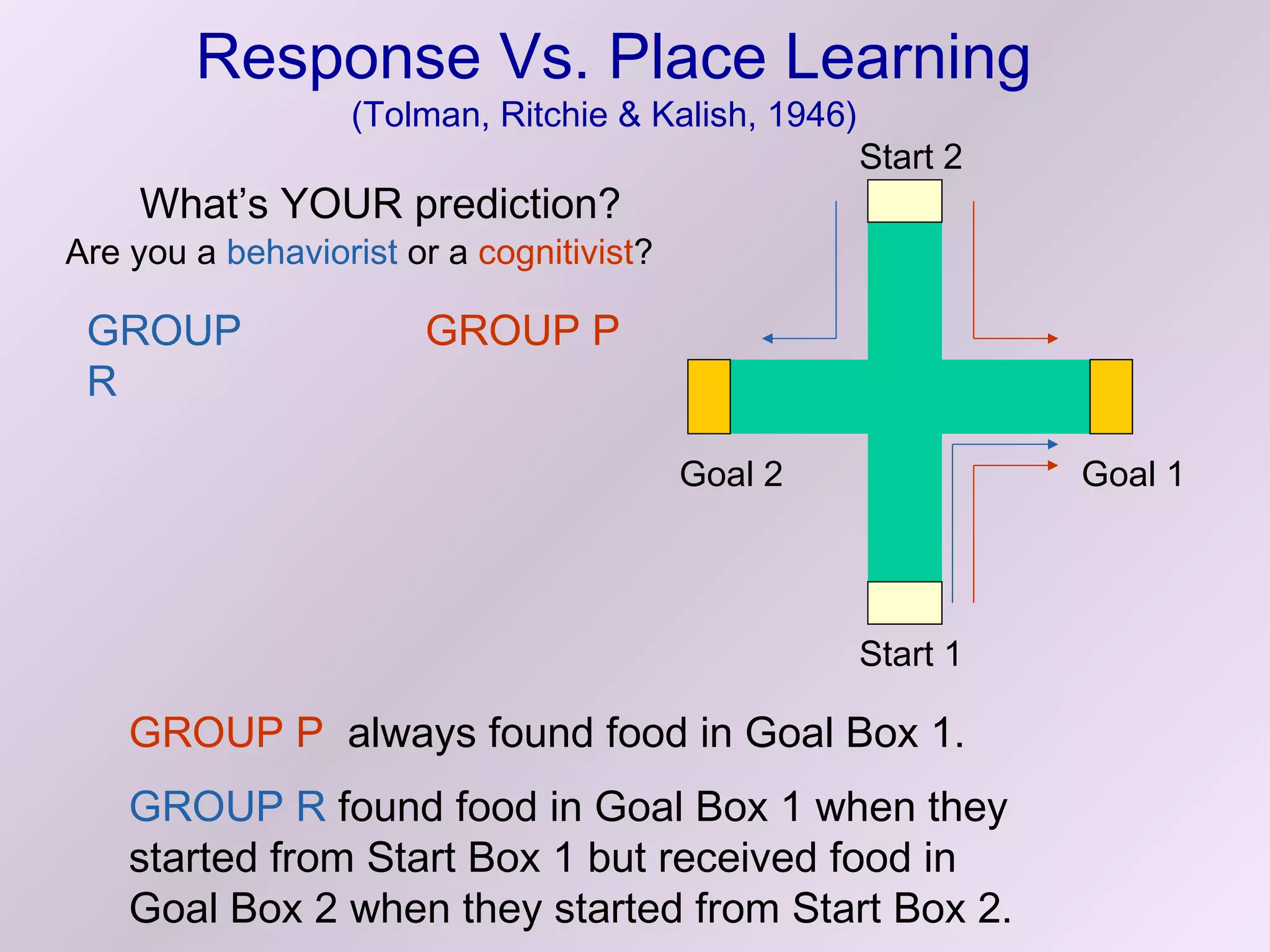 Response Vs. Place Learning
                  (Tolman, Ritchie & Kalish, 1946)
                                                     Start 2
    What’s YOUR prediction?
Are you a behaviorist or a cognitivist?

 GROUP                 GROUP P
 R

                                          Goal 2               Goal 1




                                                     Start 1

    GROUP P always found food in Goal Box 1.
    GROUP R found food in Goal Box 1 when they
    started from Start Box 1 but received food in
    Goal Box 2 when they started from Start Box 2.
 