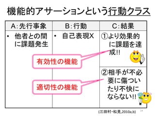 機能的アサーションという行動クラス
A：先行事象 B：行動 C：結果
• 他者との間
に課題発生
• 自己表現X ①より効果的
に課題を達
成!!
②相手が不必
要に傷つい
たり不快に
ならない!!
14
有効性の機能
適切性の機能
(三田村・松見,2010a,b)
 
