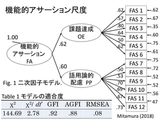 機能的
アサーション
FA
課題達成
OE
語用論的
配慮 PP
FAS 1
FAS 2
FAS 3
FAS 4
FAS 5
FAS 6
FAS 7
FAS 8
FAS 9
FAS 10
FAS 11
FAS 12
.62
.67
.35
.60
.75
.61
.75
.72
.52
.52
.56
47
.50
.53
.70
.69
.67
.73
.62
.57
.80
.64
.50
.62.62
.60
1.00
機能的アサーション尺度
χ2 χ2/ df GFI AGFI RMSEA
144.69 2.78 .92 .88 .08
Table 1 モデルの適合度
Fig. 1 二次因子モデル.
Mitamura (2018)
 