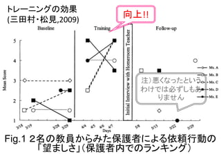 23
Fig.1 ２名の教員からみた保護者による依頼行動の
「望ましさ」（保護者内でのランキング）
トレーニングの効果
(三田村・松見,2009)
注）悪くなったという
わけでは必ずしもあ
りません
向上!!
 