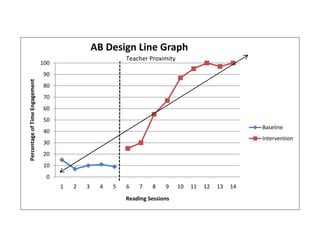 AB Design Line Graph
                                                           Teacher Proximity
                                100
                                90
                me Engagement
     ntage of Time Engagement
Percentage of Time Engagement
                          ent




                                80
                                70
                                60
                                50
                                                                                                        Baseline
                                40
                                                                                                        Intervention
                                30
                                20
                                10
                                 0
                                      1   2   3    4   5   6   7    8    9     10   11   12   13   14
                                                           Reading Sessions
 