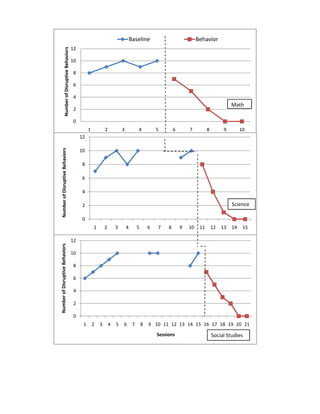 Baseline                               Behavior
                                                12


               Number of Disruptive Behaviors
                                                10

                                                8

                                                6

                                                4
                                                                                                                                                     Math
                                                2

                                                0
                                                          1           2           3            4           5        6       7          8        9         10
                                                     12
          f Disruptive Behaviors
  Number of Disruptive Behaviors




                                                     10

                                                      8

                                                      6

                                                      4

                                                      2                                                                                              Science

                                                      0
                                                              1       2       3       4        5       6   7    8       9   10    11       12   13   14    15

                                                12
Number of Disruptive Behaviors




                                                10

                                                 8

                                                 6

                                                 4

                                                 2

                                                 0
                                                      1       2   3       4   5   6        7       8   9 10 11 12 13 14 15 16 17 18 19 20 21
                                                                                                           Sessions                        Social Studies
 