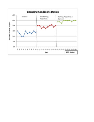 Changing Conditions Design
                              120%
                                           Baseline                New Parking              Parking Procedures + 
                                                                   Procedures               Contest
                              100%
Percent of Students On‐Time
               ents On‐Time




                              80%


                              60%


                              40%


                              20%


                               0%
                                     1 2 3 4 5 6 7 8 9 10 11 12 13 14 15 16 17 18 19 20 21 22 23 24 25 26 27 28 29 30
                                                                          Days                        12th Graders
 