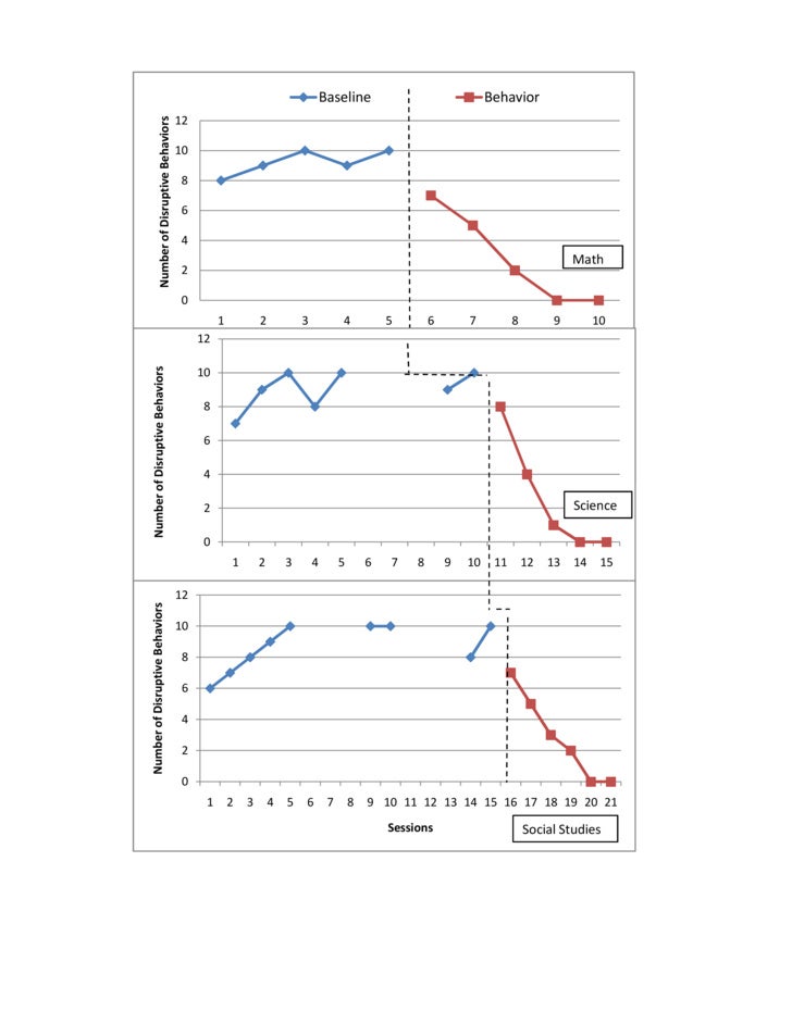 what is behavior analysis exles behavior analysis graphing in excel what is behavior analysis exles behavior analysis graphing in excel
