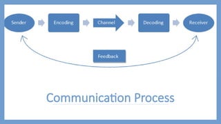 Behavior and command - Behaviour Science | PPTX