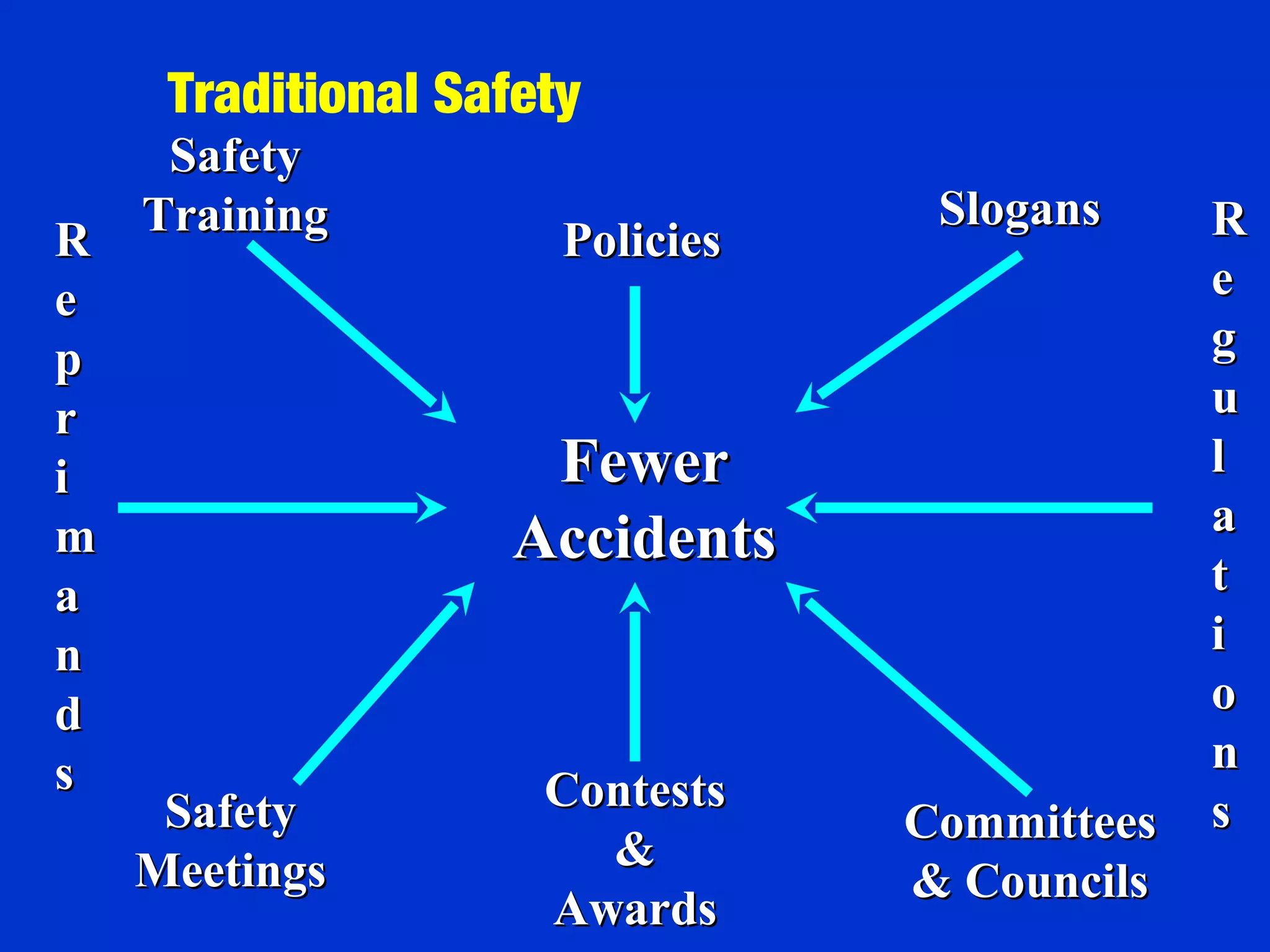 Traditional Safety
FewerFewer
AccidentsAccidents
SafetySafety
TrainingTraining
PoliciesPolicies
SlogansSlogans
SafetySafety
MeetingsMeetings
ContestsContests
&&
AwardsAwards
CommitteesCommittees
& Councils& Councils
RR
ee
pp
rr
ii
mm
aa
nn
dd
ss
RR
ee
gg
uu
ll
aa
tt
ii
oo
nn
ss
 