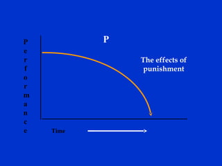 P
e
r
f
o
r
m
a
n
c
e Time
P
The effects of
punishment
 