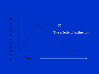 P
e
r
f
o
r
m
a
n
c
e Time
E
The effects of extinction
 