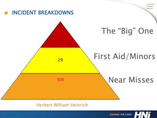 300
INCIDENT BREAKDOWNS
29
1
The “Big” One
First Aid/Minors
Near Misses
Herbert William Heinrich
 