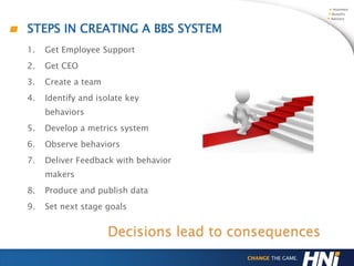 STEPS IN CREATING A BBS SYSTEM
1. Get Employee Support
2. Get CEO
3. Create a team
4. Identify and isolate key
behaviors
5. Develop a metrics system
6. Observe behaviors
7. Deliver Feedback with behavior
makers
8. Produce and publish data
9. Set next stage goals
Decisions lead to consequences
 