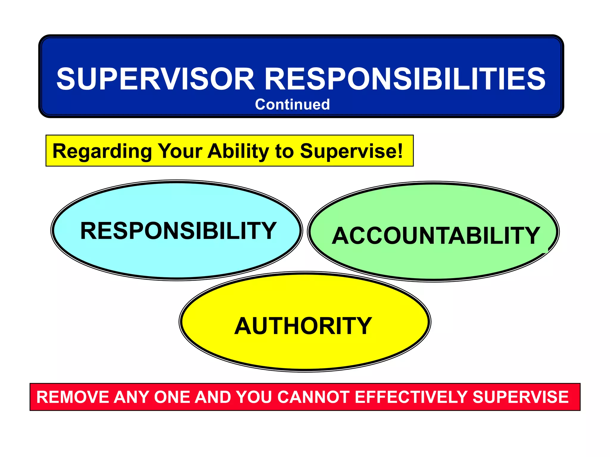 RESPONSIBILITY ACCOUNTABILITY
AUTHORITY
SUPERVISOR RESPONSIBILITIES
Regarding Your Ability to Supervise!
REMOVE ANY ONE AND YOU CANNOT EFFECTIVELY SUPERVISE
Continued
 