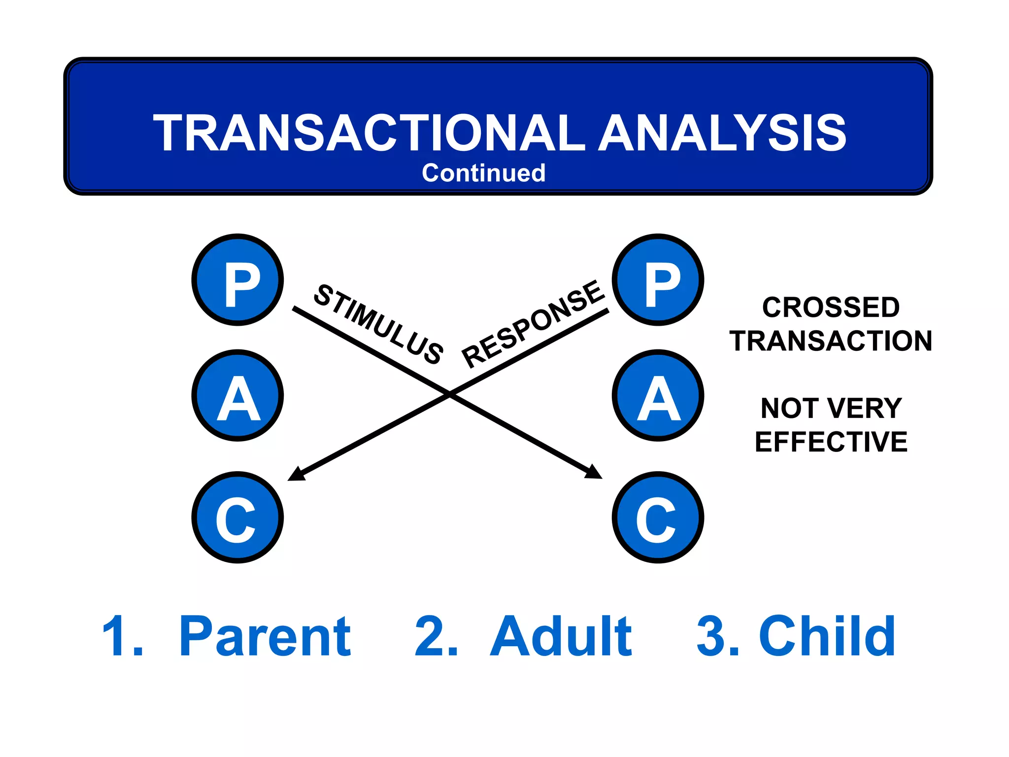 P
C
A
P
C
A
1. Parent 2. Adult 3. Child
TRANSACTIONAL ANALYSIS
CROSSED
TRANSACTION
NOT VERY
EFFECTIVE
Continued
 