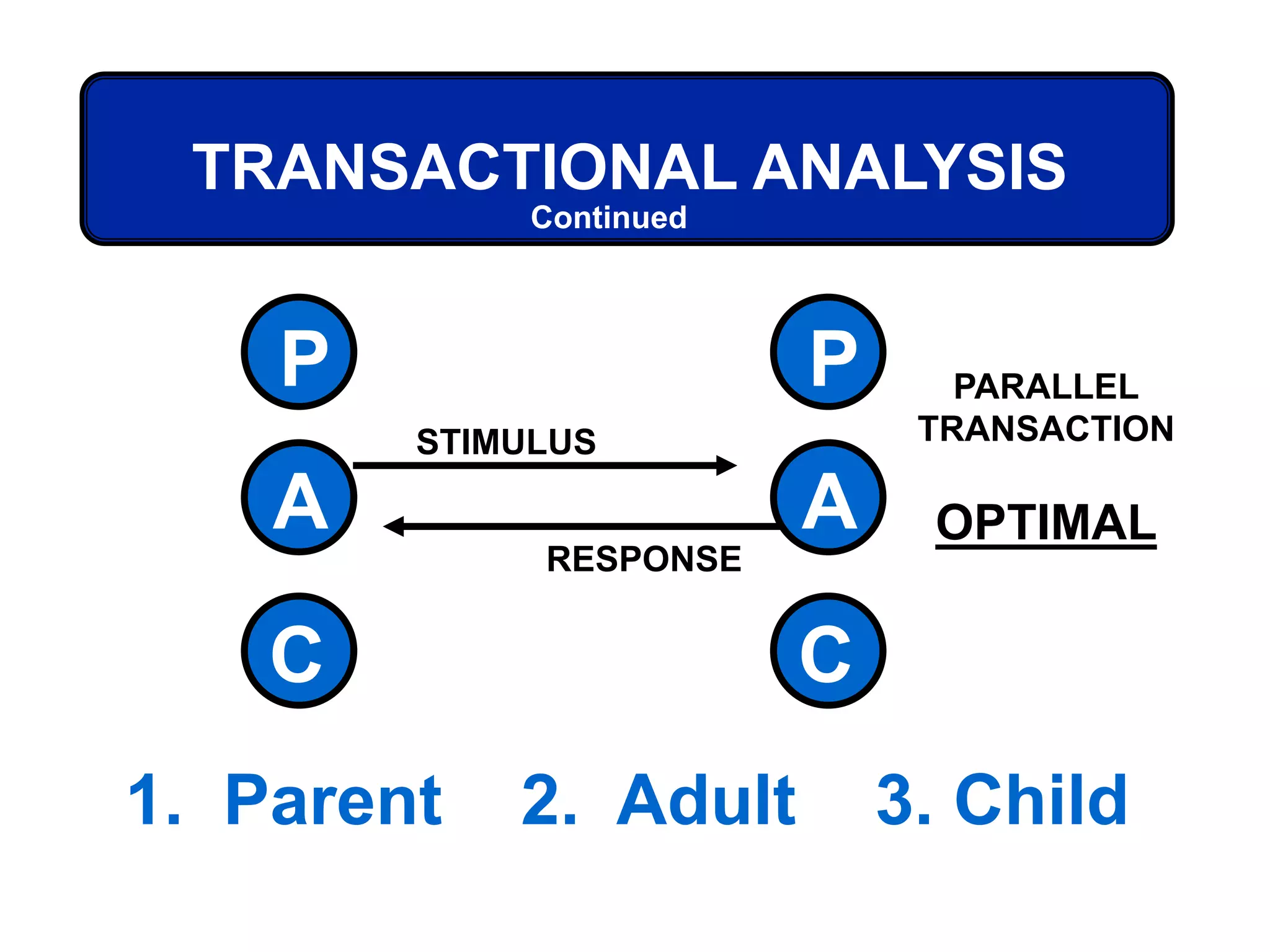 P
C
A
P
C
A
1. Parent 2. Adult 3. Child
STIMULUS
RESPONSE
TRANSACTIONAL ANALYSIS
PARALLEL
TRANSACTION
OPTIMAL
Continued
 