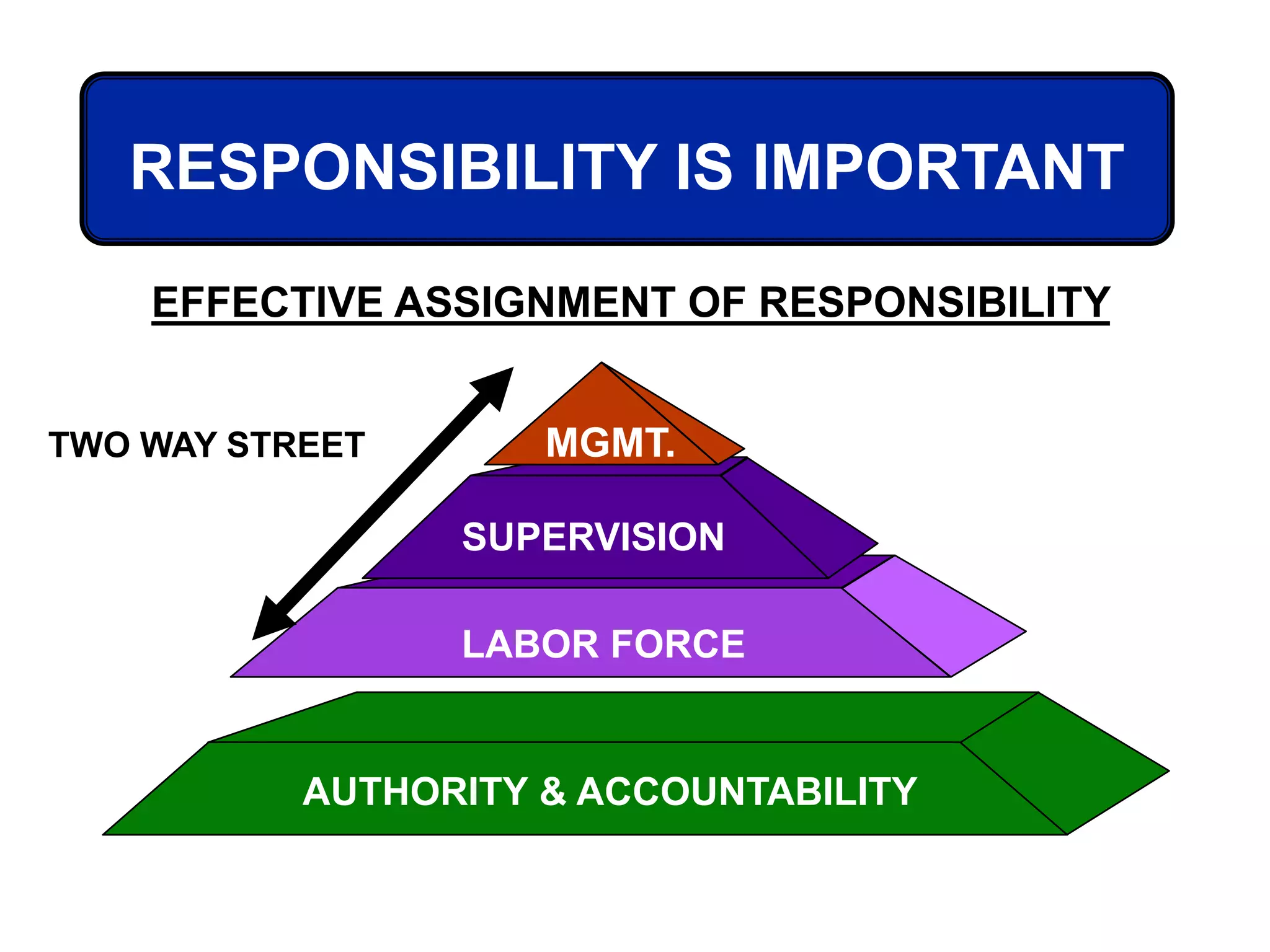 RESPONSIBILITY IS IMPORTANT
EFFECTIVE ASSIGNMENT OF RESPONSIBILITY
AUTHORITY & ACCOUNTABILITY
LABOR FORCE
SUPERVISION
MGMT.
TWO WAY STREET
 