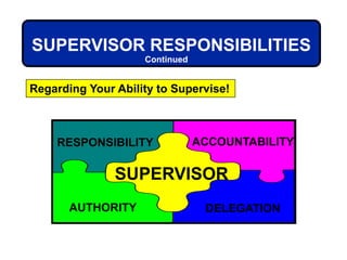 SUPERVISOR
RESPONSIBILITY ACCOUNTABILITY
DELEGATION
AUTHORITY
SUPERVISOR RESPONSIBILITIES
Regarding Your Ability to Supervise!
Continued
 