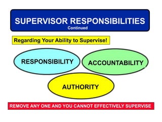 RESPONSIBILITY ACCOUNTABILITY
AUTHORITY
SUPERVISOR RESPONSIBILITIES
Regarding Your Ability to Supervise!
REMOVE ANY ONE AND YOU CANNOT EFFECTIVELY SUPERVISE
Continued
 