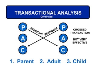 P
C
A
P
C
A
1. Parent 2. Adult 3. Child
TRANSACTIONAL ANALYSIS
CROSSED
TRANSACTION
NOT VERY
EFFECTIVE
Continued
 