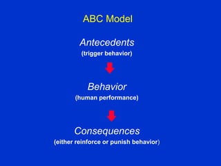 ABC Model
Antecedents
(trigger behavior)
Behavior
(human performance)
Consequences
(either reinforce or punish behavior)
 