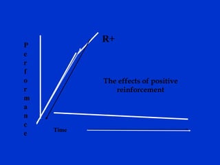 P
e
r
f
o
r
m
a
n
c
e Time
R+
The effects of positive
reinforcement
 