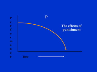 P
e
r
f
o
r
m
a
n
c
e Time
P
The effects of
punishment
 