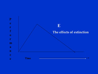 P
e
r
f
o
r
m
a
n
c
e Time
E
The effects of extinction
 