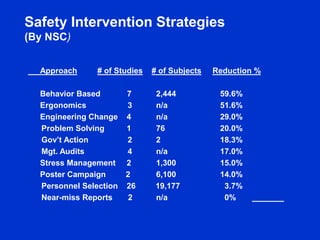 Safety Intervention Strategies
(By NSC)
Approach # of Studies # of Subjects Reduction %
Behavior Based 7 2,444 59.6%
Ergonomics 3 n/a 51.6%
Engineering Change 4 n/a 29.0%
Problem Solving 1 76 20.0%
Gov’t Action 2 2 18.3%
Mgt. Audits 4 n/a 17.0%
Stress Management 2 1,300 15.0%
Poster Campaign 2 6,100 14.0%
Personnel Selection 26 19,177 3.7%
Near-miss Reports 2 n/a 0%
 