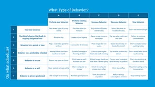 A B C D E
Perform new behavior
Perform existing
behavior
Increase behavior Decrease behavior Stop behavior
1 One time behavior
Take a new type of survey
online
Purchase book on
Amazon
Buy additional books
online today
Spend less time on
Facebook today
Don’t eat dessert tonight
2
One time behavior that leads to
ongoing obligation/cost
Adopt a dog Agree to host a party
Agree to pay more on
mortgage
Pay less on a credit card
one time
Refuse to continue
chemotherapy
3 Behavior for a period of time
Play a new video game for
an hour
Exercise for 30 minutes
Floss longer for two
weeks
Spend less money on
books this month
Don’t complain about
anything today
4 Behavior on a predictable schedule
Attend online class each
week for a month
Gamble online each
morning at 10am
Exercise with higher
heart rate each morning
Eat smaller portions for
dinner
Don’t smoke after dinner
each evening
5 Behavior is on cue Report any spam to Gmail
Drink water at each
fountain you see
Write a longer thank you
note after a dinner party
Control your frustration
when driving in gridlock
Don’t buy anything at
checkout stand
6 Behavior is at will Read website privacy policy
Check computer for
viruses
Check for computer
viruses more often
Drink less coffee
Stop interrupting during
conversations
7 Behavior is always performed Use Google for browsing Maintain good posture
Think thoughts of
aspiration
Reduce energy
consumption in home
Stop looking at porn
What Type of Behavior?
Onwhatschedule?
 