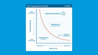 HIGH
MOTIVATION
LOW
MOTIVATION
HARD TO DO EASY TO DO
MOTIVATION(M)
ABILITY (A)
TRIGGERS (T)
SUCCEED HERE
TRIGGERS (T)
FAIL HERE
ACTIVITY
THRESHOLD
The Fogg Behavior Model B=MAT
TARGET BEHAVIOR (B)
 