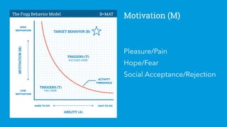 Motivation (M)
HIGH
MOTIVATION
LOW
MOTIVATION
HARD TO DO EASY TO DO
MOTIVATION(M)
ABILITY (A)
TRIGGERS (T)
SUCCEED HERE
TRIGGERS (T)
FAIL HERE
ACTIVITY
THRESHOLD
The Fogg Behavior Model B=MAT
TARGET BEHAVIOR (B)
Pleasure/Pain
Hope/Fear
Social Acceptance/Rejection
 
