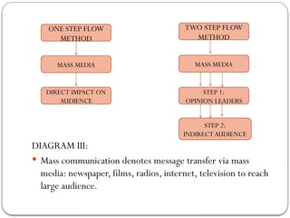 DIAGRAM III:
 Mass communication denotes message transfer via mass
media: newspaper, films, radios, internet, television to reach
large audience.
ONE STEP FLOW
METHOD
DIRECT IMPACT ON
AUDIENCE
MASS MEDIA
STEP 2:
INDIRECTAUDIENCE
STEP 1:
OPINION LEADERS
MASS MEDIA
TWO STEP FLOW
METHOD
 