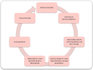 NEEDANALYSIS.
STRATEGY
DEVELOPMENT.
IDENTIFICATION
ANDTRAINING OF
BCCTEAM.
DEVELOPMENTAND
PRETESTING OF BSS
MATERIAL.
IMPLEMENTAND
MONITOR BCC
PROGRAM.
EVALUAYION.
FOLLOW-UPS.
 