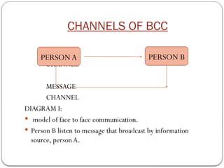 CHANNELS OF BCC
MESSAGE
CHANNEL
MESSAGE
CHANNEL
DIAGRAM I:
 model of face to face communication.
 Person B listen to message that broadcast by information
source, person A.
PERSONA PERSON B
 