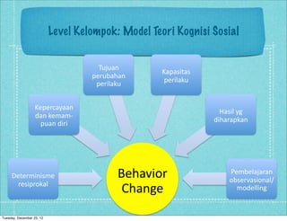 Level Kelompok: Model Teori Kognisi Sosial


                                      Tujuan)
                                                    Kapasitas)
                                    perubahan)
                                                     perilaku)
                                     perilaku)


                   Kepercayaan)
                                                                   Hasil)yg)
                   dan)kemam8
                                                                 diharapkan)
                     puan)diri)




     Determinisme)                         Behavior)                 Pembelajaran)
                                                                     observasional/
       resiprokal)
                                            Change)                    modelling)


Tuesday, December 25, 12
 