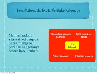 Level Kelompok: Model Perilaku Kelompok




                                               Tahapan&Perkembangan&      Ar2&Kelompok&bagi&
             Memanfaatkan                            Kelompok&                 Individu&
             situasi kelompok
             untuk mengubah                                          Sifat&
             perilaku anggotanya                                  Kelompok&
             secara keseluruhan
                                                 Perilaku&Kelompok&      Kohesiﬁtas&Kelompok&




Tuesday, December 25, 12
 