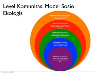 Level Komunitas: Model Sosio
    Ekologis               Kebijakan)Publik:!regulasi!di!kota/
                            kab,!provinsi,!nasional,!legislasi,!
                                   lembaga!pengatur!


                               Komunitas:!hubungan!antar!
                           organisasi,!sumber!daya,!layanan!kes!
                            &!sosial,!kepemimpinan,!struktur,!
                                         lingkungan!


                              Organisasional:!tempat!kerja,!
                             sekolah,!gereja,!ins9tusi!sosial!
                           (norma,!insen9f,!budaya!organisasi,!
                                  jaringan!komunikasi)!



                               Interpersonal:)pasangan,!
                               teman,!keluarga,!jaringan!
                                sosial,!dukungan!sosial!




                               Individual:!pengetahuan,!
                               sikap,!nilai,!keterampilan,!
                               konsep!diri,!kepercayaan!
                                            diri!




Tuesday, December 25, 12
 