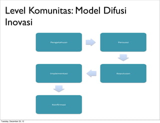 Level Komunitas: Model Difusi
    Inovasi
                           Pengetahuan)     Persuasi)




                           Implementasi)   Keputusan)




                            Konﬁrmasi)




Tuesday, December 25, 12
 