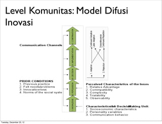 Level Komunitas: Model Difusi
    Inovasi




Tuesday, December 25, 12
 