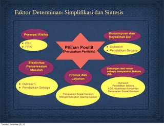 Faktor Determinan: Simpliﬁkasi dan Sintesis




Tuesday, December 25, 12
 