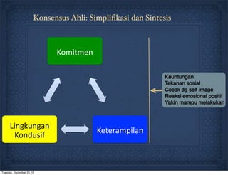 Konsensus Ahli: Simpliﬁkasi dan Sintesis



                             Komitmen(

                                                             Keuntungan
                                                             Tekanan sosial
                                                             Cocok dg self image
                                                             Reaksi emosional positif
                                                             Yakin mampu melakukan



      Lingkungan(
                                         Keterampilan(
       Kondusif(



Tuesday, December 25, 12
 