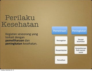 Perilaku
 Kesehatan
                                            Pemeliraan)      Peningkatan)
        Kegiatan	
 seseorang	
 yang	
 
        terkait	
 dengan	
 
                                                                 Derajat)
        pemeliharaan	
 dan	
                Pencegahan)
                                                                kesehatan)
        peningkatan	
 kesehatan.	
 
                                                               Kesejahteraan)
                                              Penyembuhan)      ﬁsik7mental7
                                                                    sosial)



                                               Pemulihan)




Tuesday, December 25, 12
 